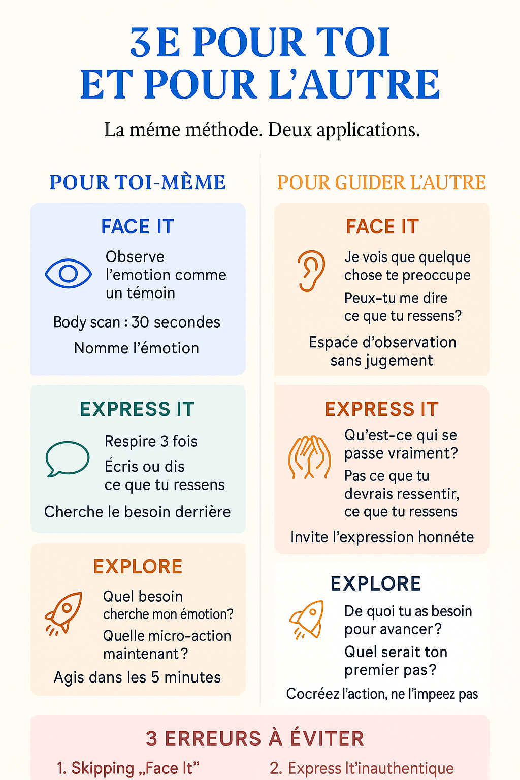 Infographie — Guider l'autre avec 3E : Face It, Express It, Explore It pour l'autre