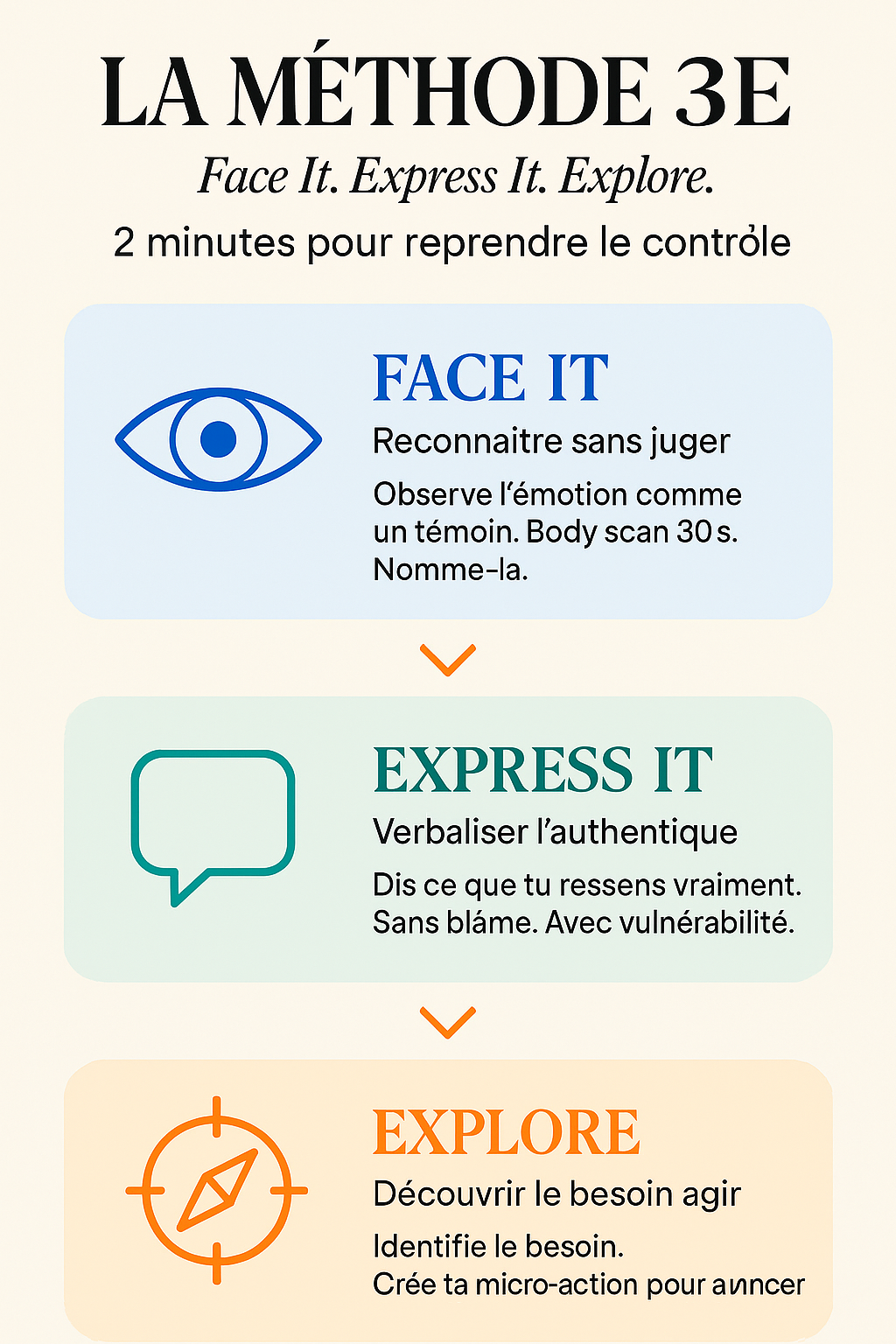 Infographie — La méthode 3E en 3 étapes : Face It (reconnaître), Express It (verbaliser), Explore It (décoder et agir)