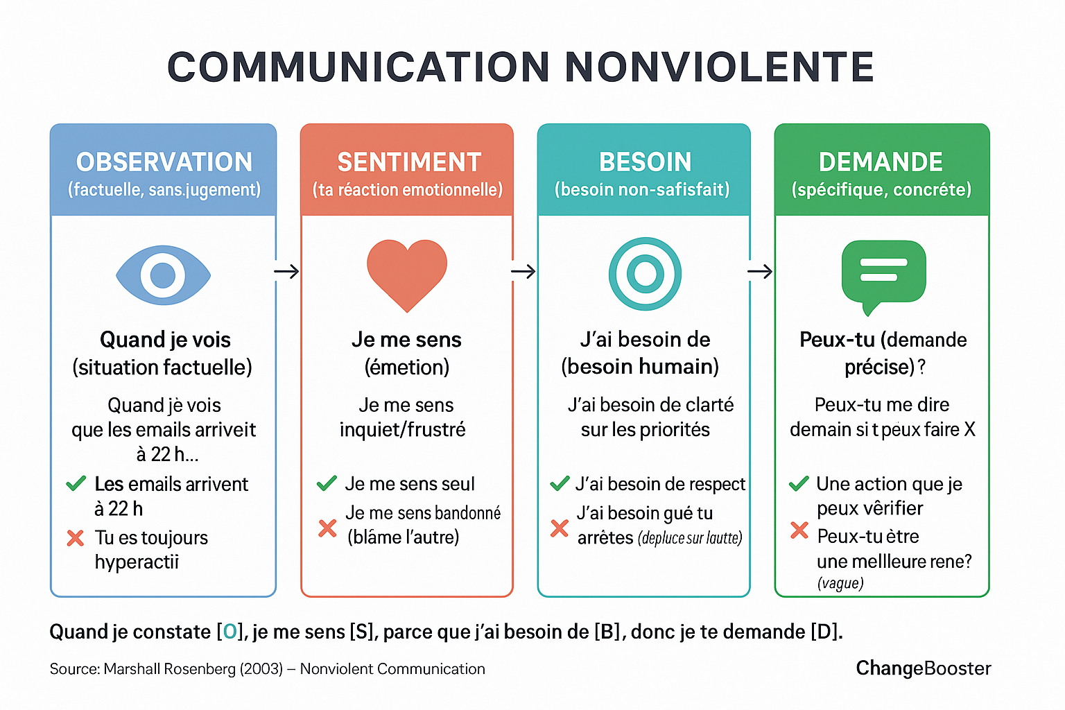 Infographie : Les 4 étapes de la CNV — Observation, Sentiment, Besoin, Demande
